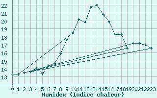 Courbe de l'humidex pour Pfullendorf