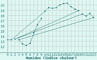 Courbe de l'humidex pour Church Lawford