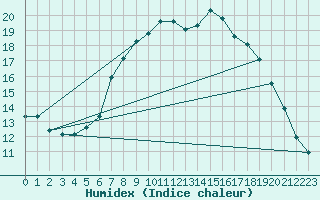 Courbe de l'humidex pour Schmuecke