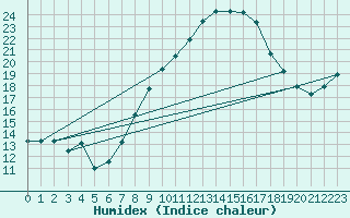 Courbe de l'humidex pour Rostherne No 2