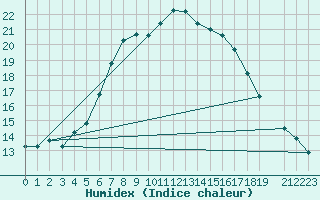 Courbe de l'humidex pour Gjerstad