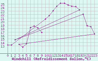 Courbe du refroidissement olien pour Bonnecombe - Les Salces (48)