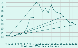 Courbe de l'humidex pour Scilly - Saint Mary's (UK)