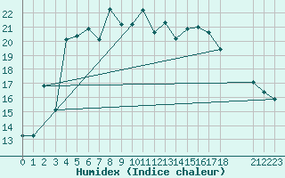 Courbe de l'humidex pour Ruhnu