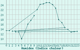 Courbe de l'humidex pour Radauti