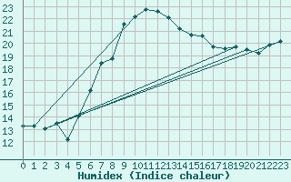 Courbe de l'humidex pour Voorschoten