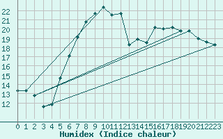 Courbe de l'humidex pour Arcen Aws