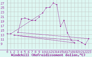 Courbe du refroidissement olien pour Pointe de Socoa (64)