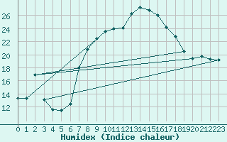 Courbe de l'humidex pour Bregenz