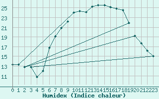 Courbe de l'humidex pour Fribourg (All)