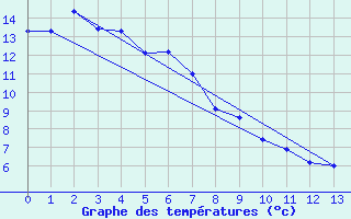 Courbe de tempratures pour Scottsdale No. 2