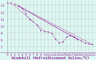 Courbe du refroidissement olien pour Saint-Laurent-du-Pont (38)