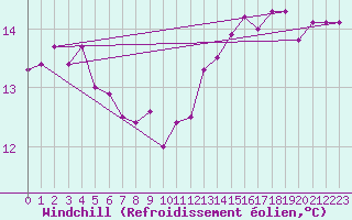Courbe du refroidissement olien pour Cap de la Hague (50)