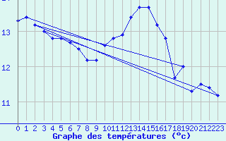 Courbe de tempratures pour Pointe de Chassiron (17)