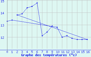 Courbe de tempratures pour Tusimice