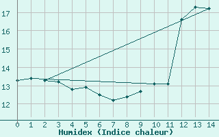 Courbe de l'humidex pour Limoges-Bellegarde (87)