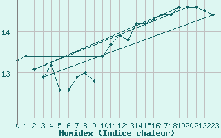 Courbe de l'humidex pour Plymouth (UK)