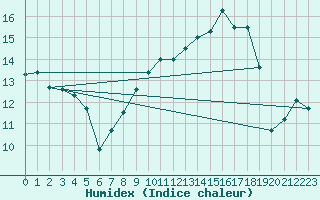 Courbe de l'humidex pour Dinard (35)