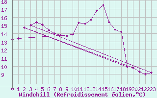 Courbe du refroidissement olien pour Niort (79)