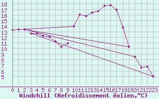 Courbe du refroidissement olien pour Besson - Chassignolles (03)