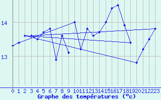 Courbe de tempratures pour Fisterra