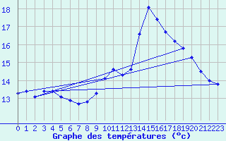 Courbe de tempratures pour Lhospitalet (46)
