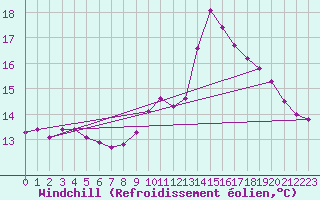 Courbe du refroidissement olien pour Lhospitalet (46)