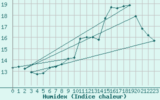 Courbe de l'humidex pour Lemberg (57)