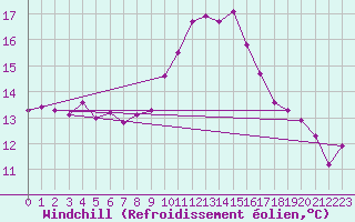 Courbe du refroidissement olien pour Isle-sur-la-Sorgue (84)