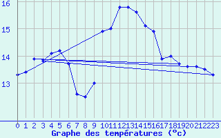 Courbe de tempratures pour Ile Rousse (2B)