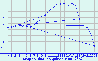 Courbe de tempratures pour Rochegude (26)