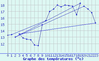 Courbe de tempratures pour Orly (91)