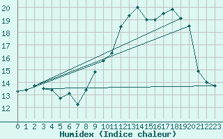 Courbe de l'humidex pour Bziers Cap d'Agde (34)