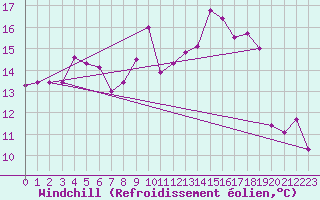 Courbe du refroidissement olien pour Le Luc (83)