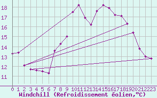 Courbe du refroidissement olien pour Le Talut - Belle-Ile (56)
