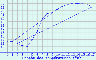 Courbe de tempratures pour Waren