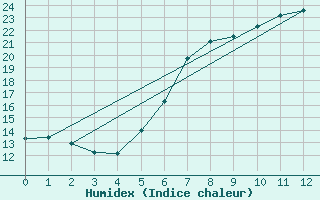 Courbe de l'humidex pour Waren