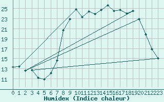 Courbe de l'humidex pour Calvi (2B)