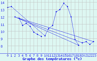 Courbe de tempratures pour Pully-Lausanne (Sw)