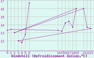 Courbe du refroidissement olien pour le bateau EUCFR02