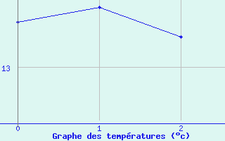 Courbe de tempratures pour Buholmrasa Fyr