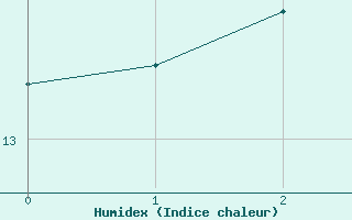 Courbe de l'humidex pour Loehnberg-Obershause