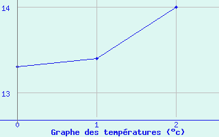 Courbe de tempratures pour High Level, Alta