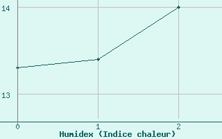 Courbe de l'humidex pour High Level, Alta