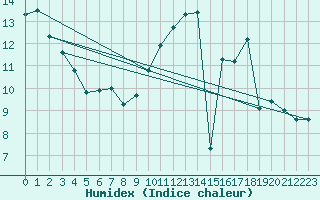 Courbe de l'humidex pour Lagny-sur-Marne (77)