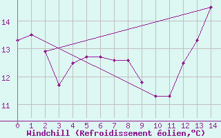 Courbe du refroidissement olien pour Abbeville (80)