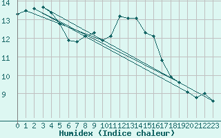 Courbe de l'humidex pour Ouessant (29)