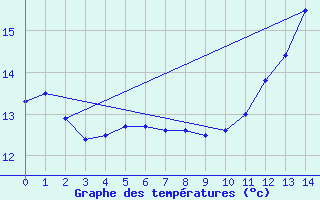 Courbe de tempratures pour Abbeville (80)