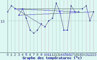 Courbe de tempratures pour le bateau EUCFR05