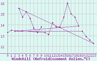Courbe du refroidissement olien pour Grasque (13)